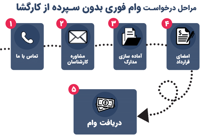 وام فوری بدون سپرده